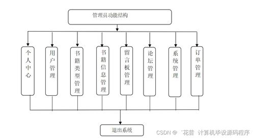 基于Java與計算機網絡技術的網上書店系統(tǒng)設計與實現(xiàn)