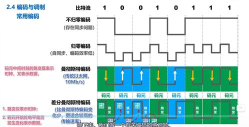 計算機網(wǎng)絡(luò)微課堂筆記二 物理層技術(shù)詳解