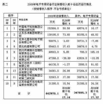 我國電子專用設備2009年銷售收入實現(xiàn)同比增長